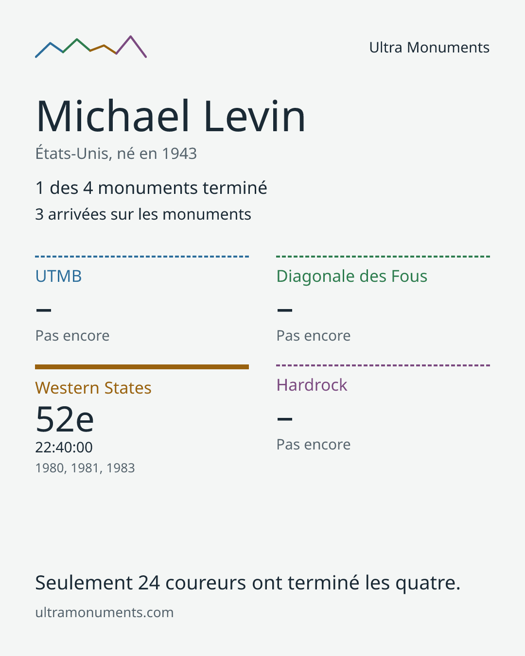 Carte des résultats de Michael Levin