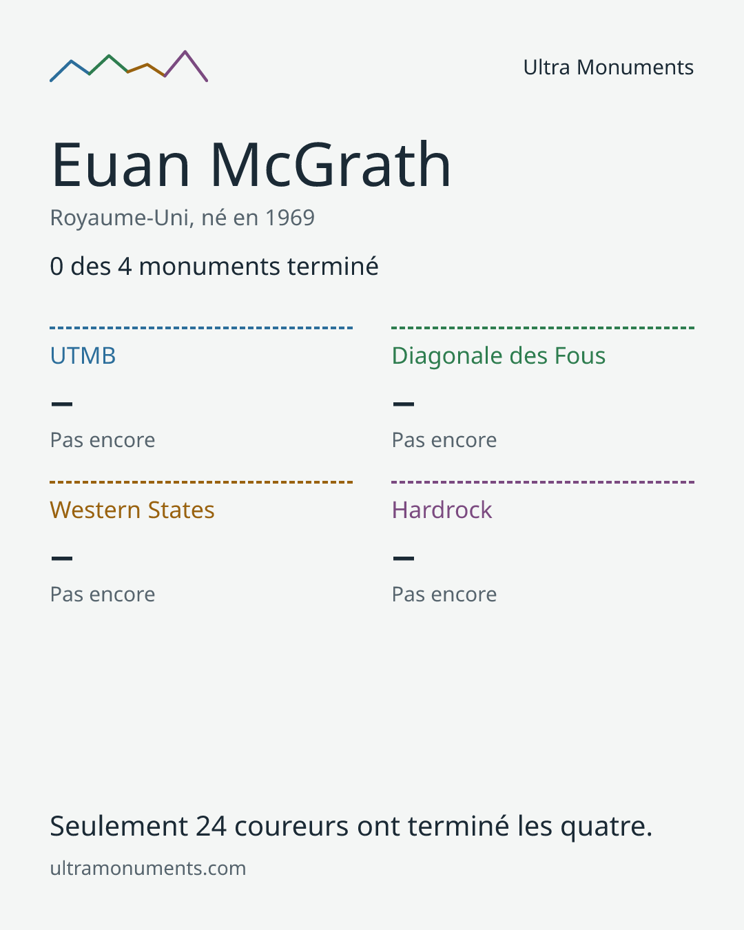 Carte des résultats de Euan McGrath