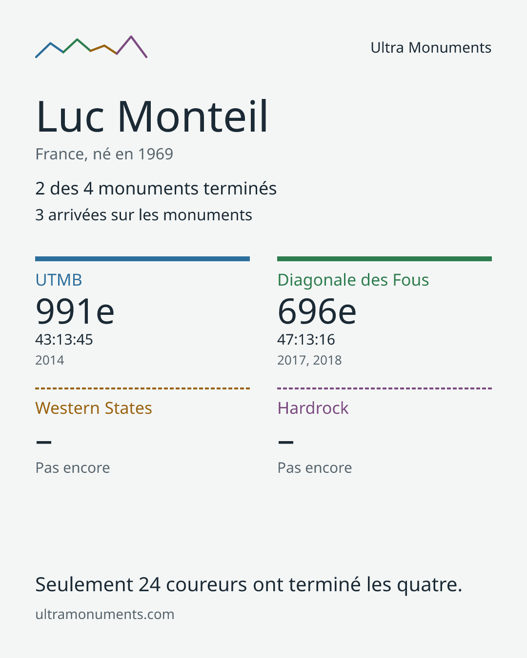 Carte des résultats de Luc Monteil