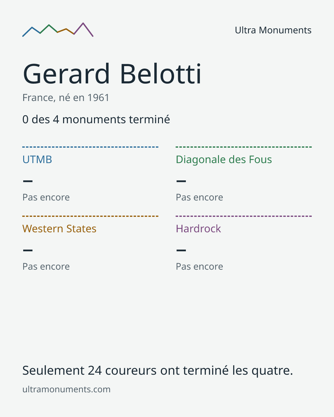 Carte des résultats de Gerard Belotti