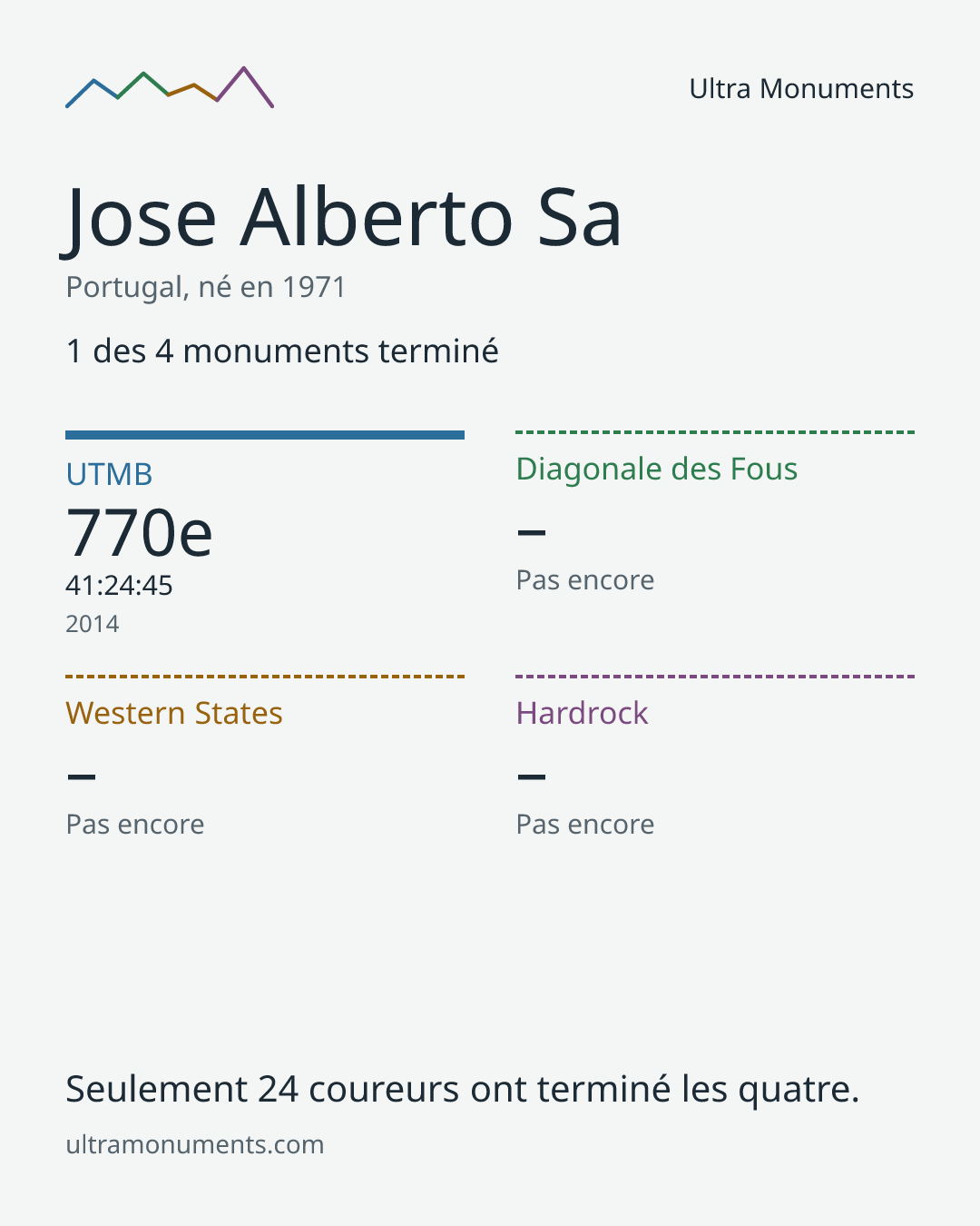 Carte des résultats de Jose Alberto Sa