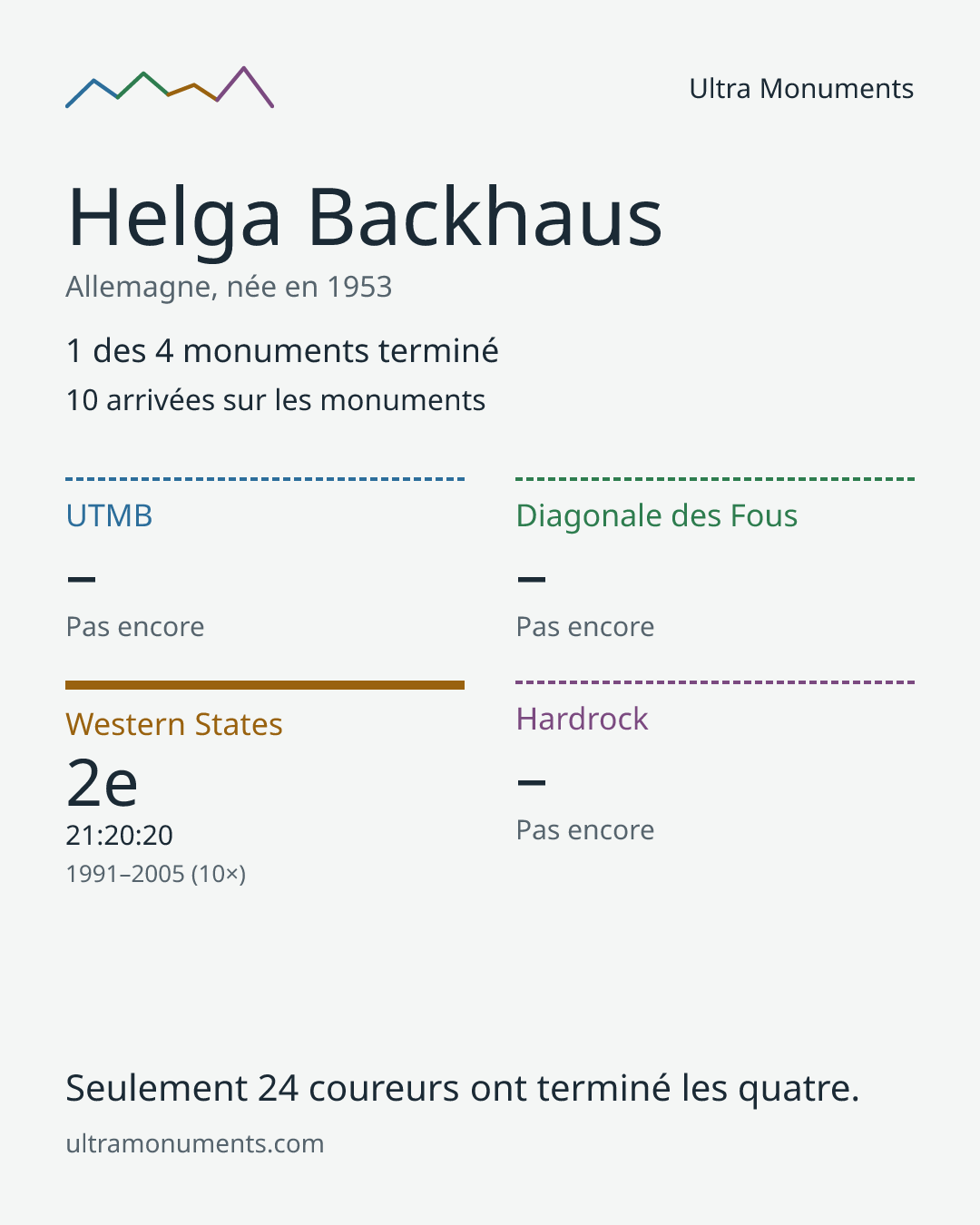 Carte des résultats de Helga Backhaus