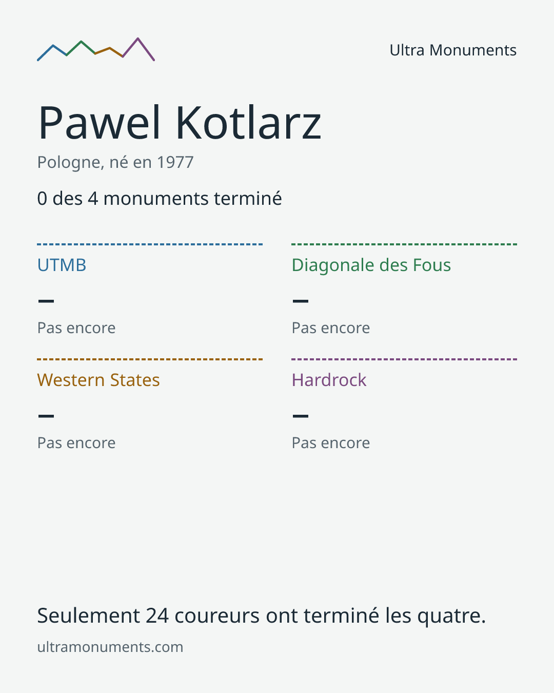 Carte des résultats de Pawel Kotlarz