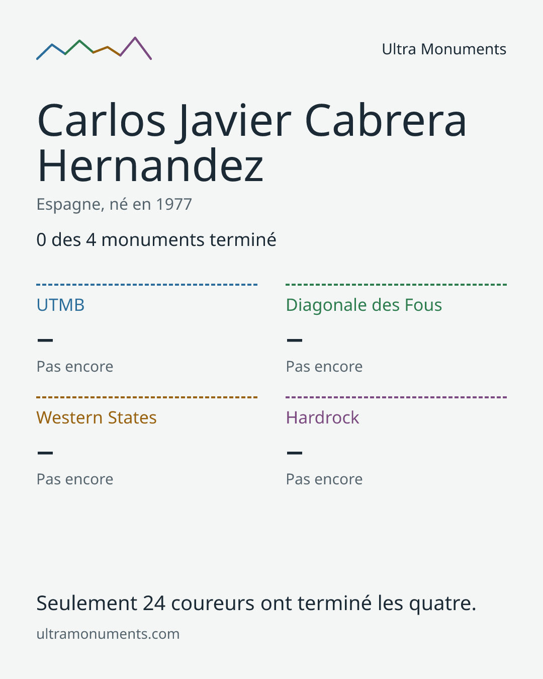 Carte des résultats de Carlos Javier Cabrera Hernandez