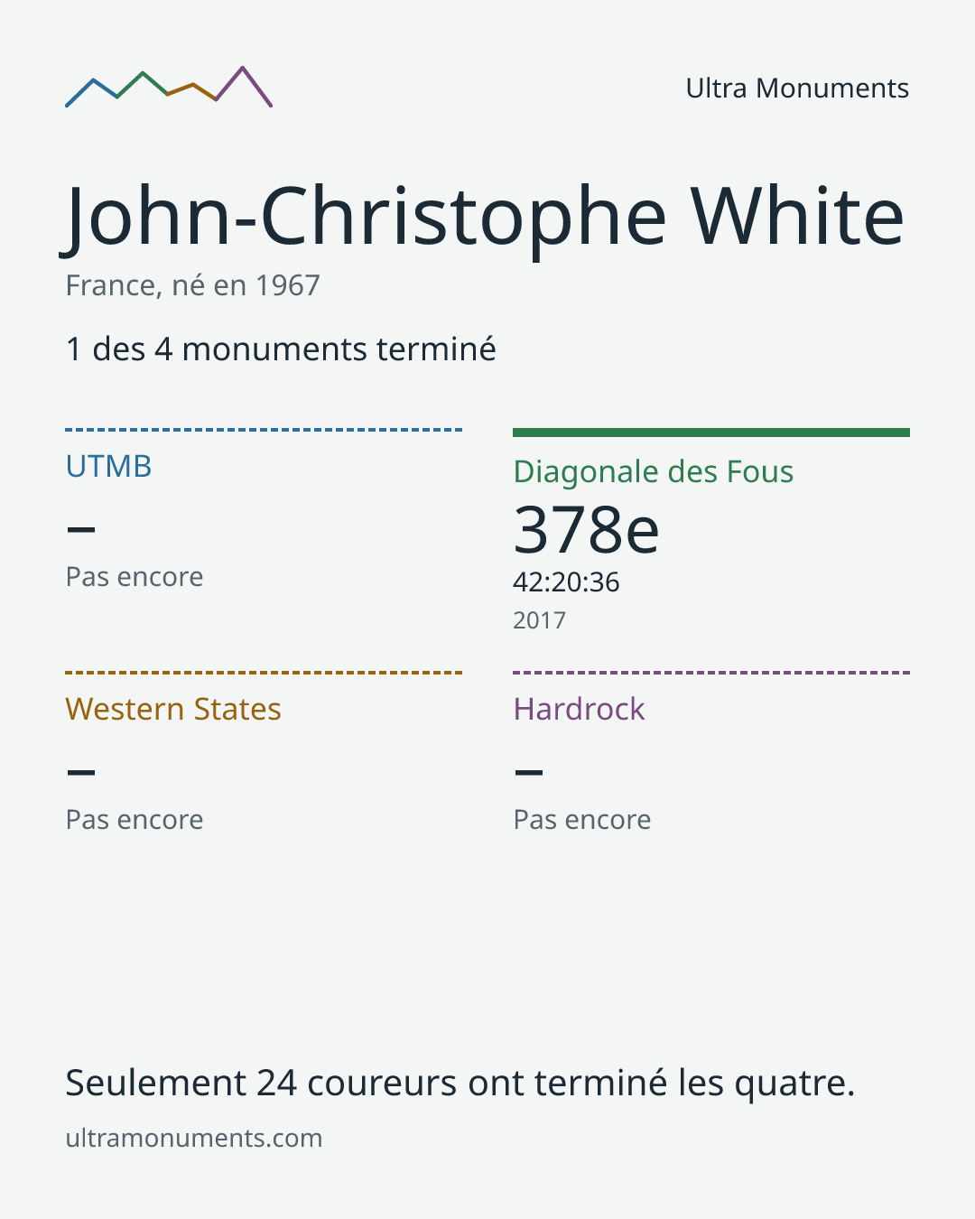 Carte des résultats de John-Christophe White