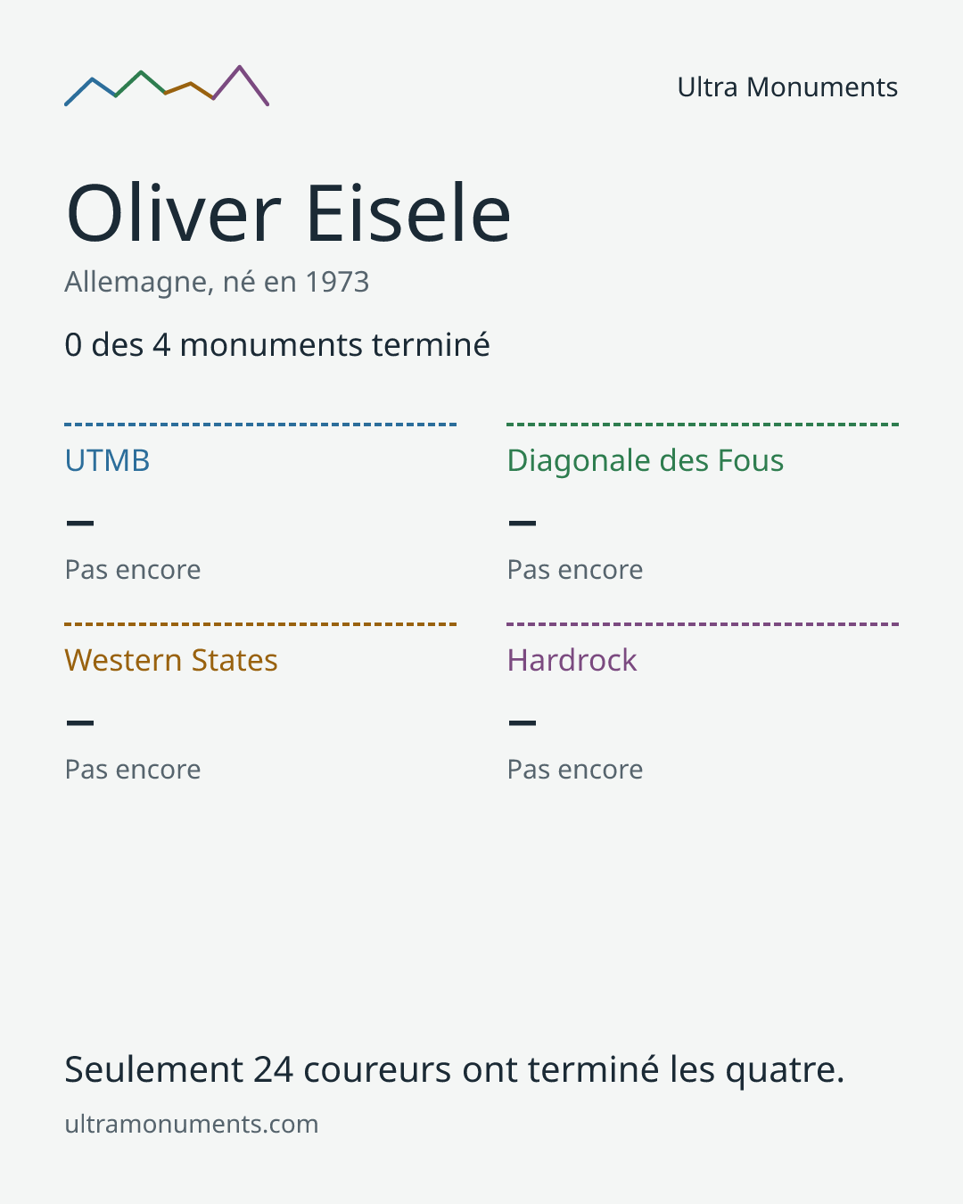 Carte des résultats de Oliver Eisele
