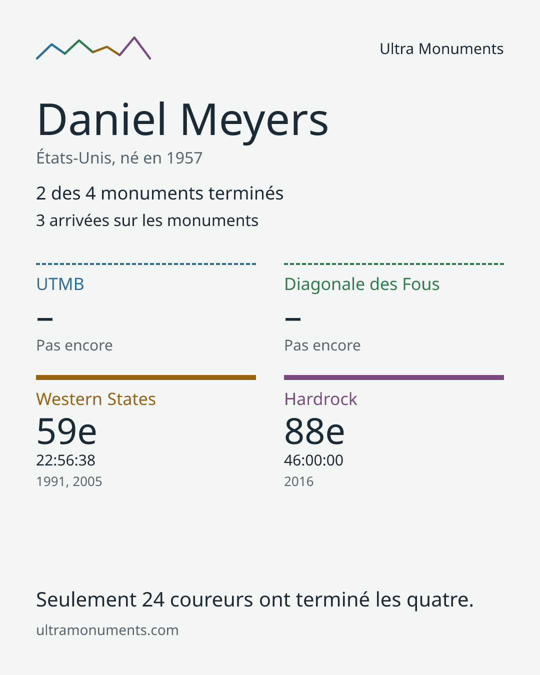 Carte des résultats de Daniel Meyers