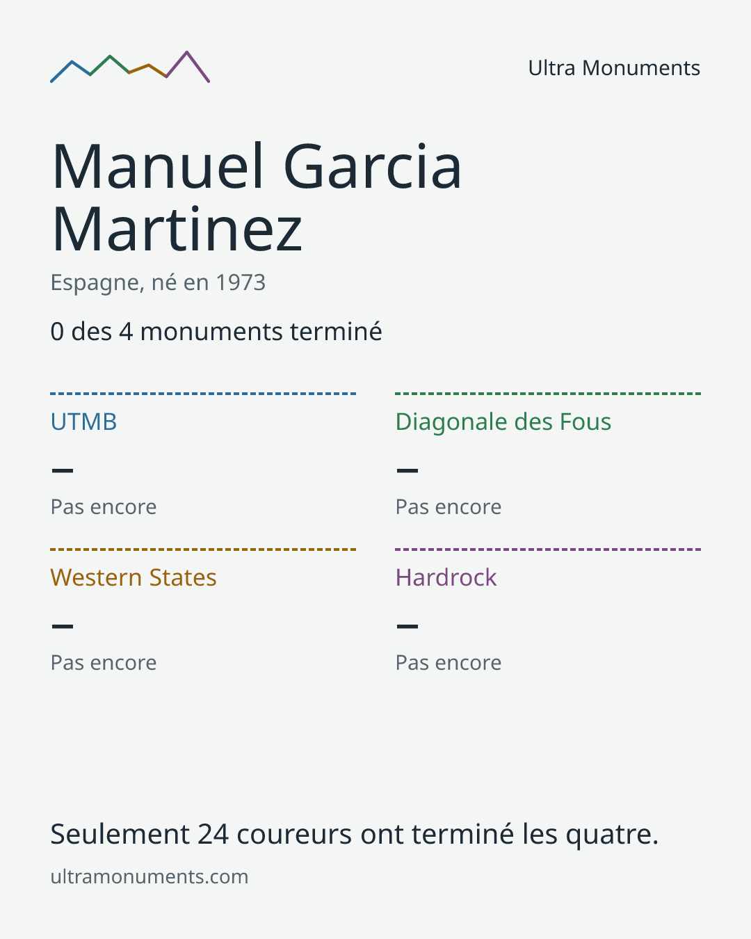 Carte des résultats de Manuel Garcia Martinez