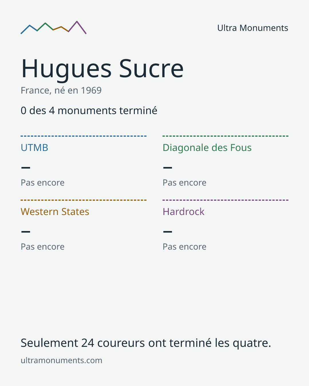 Carte des résultats de Hugues Sucre