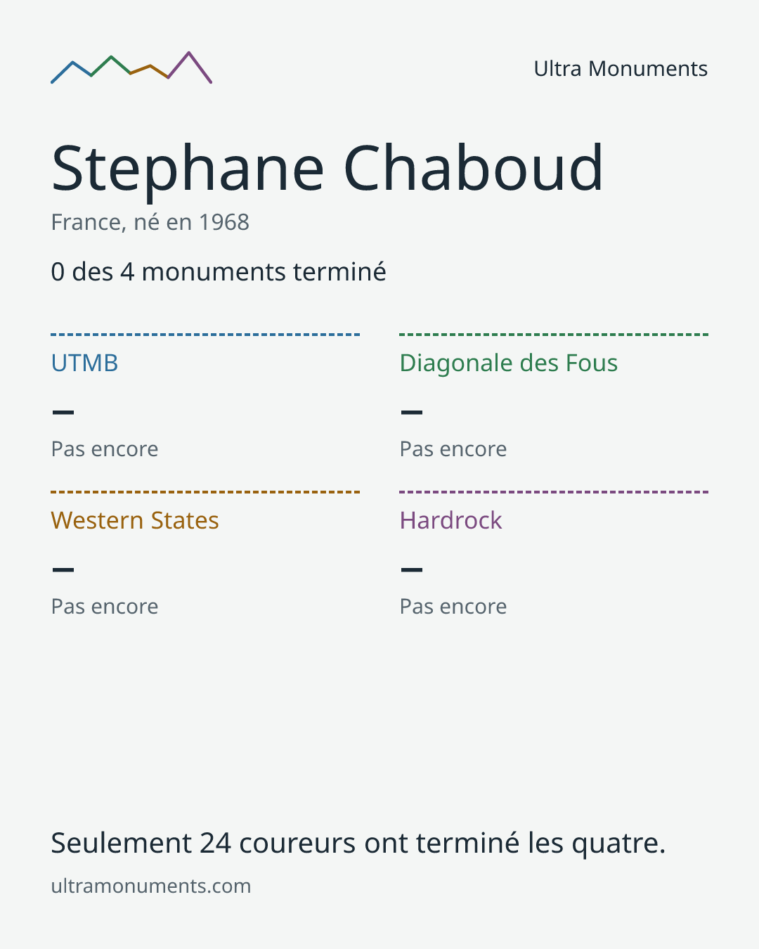 Carte des résultats de Stephane Chaboud