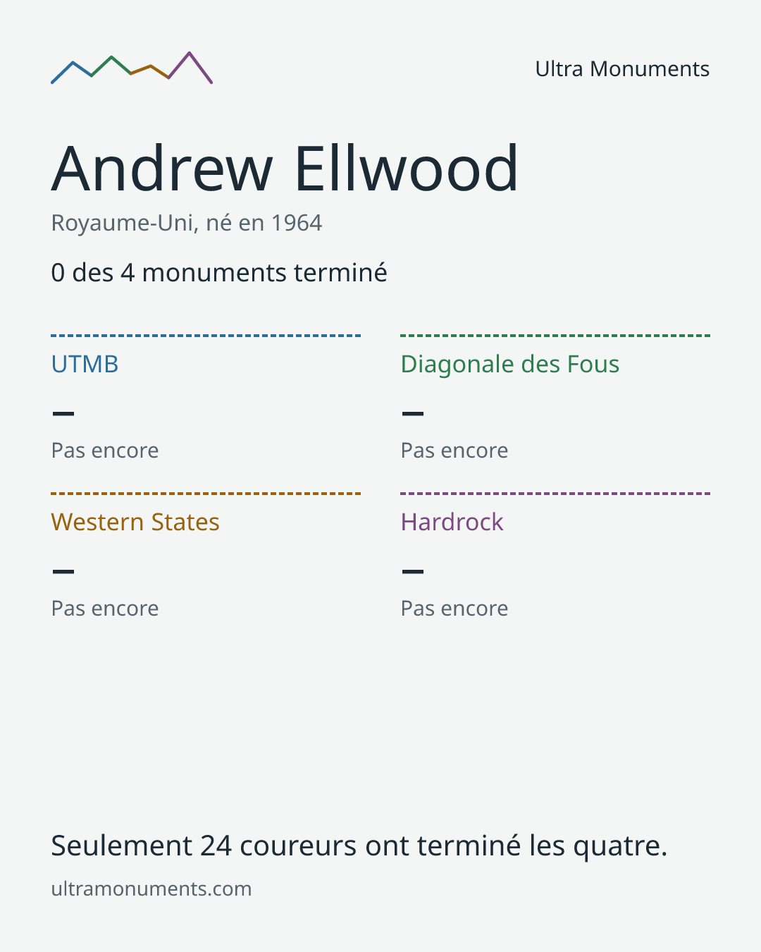 Carte des résultats de Andrew Ellwood