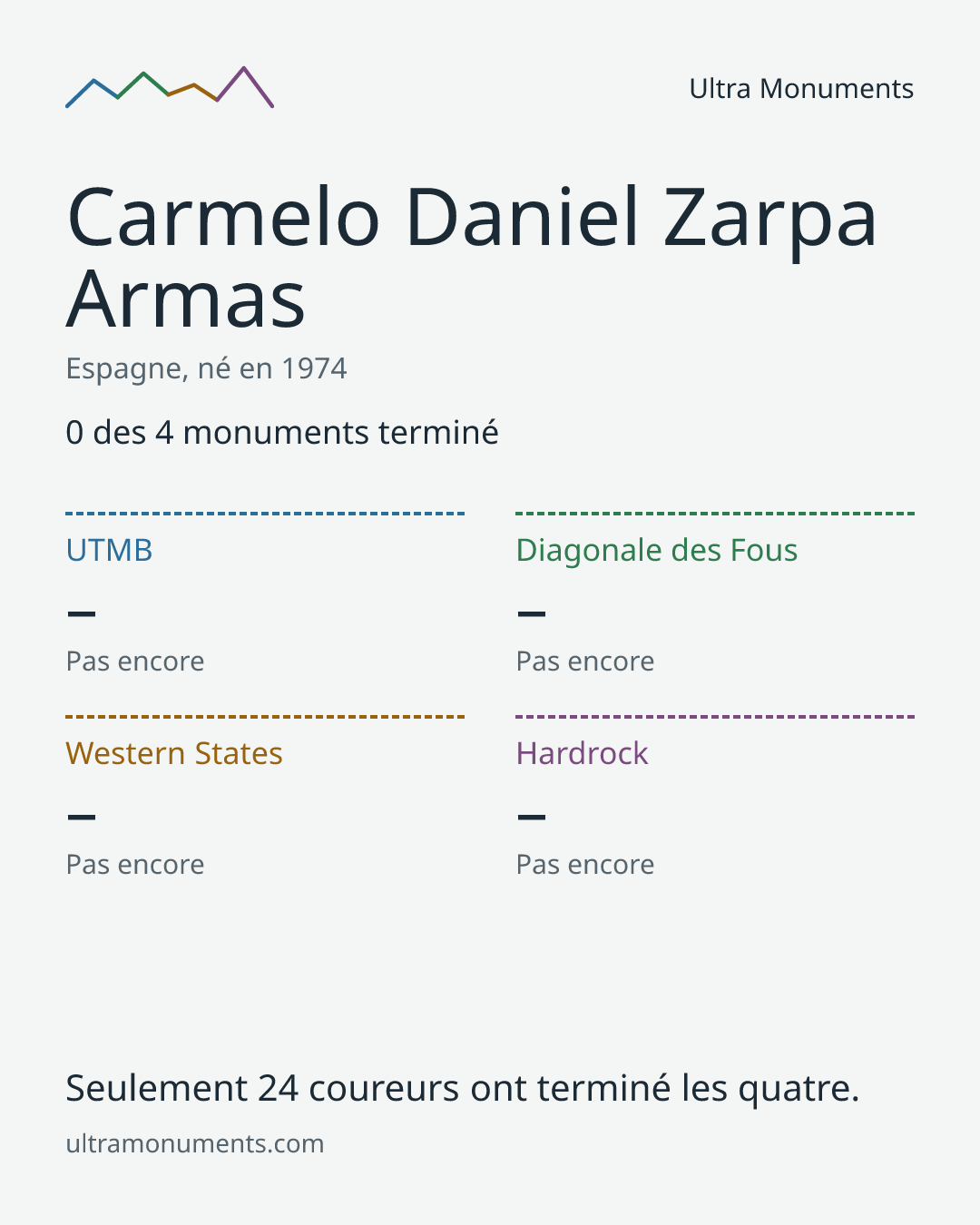 Carte des résultats de Carmelo Daniel Zarpa Armas