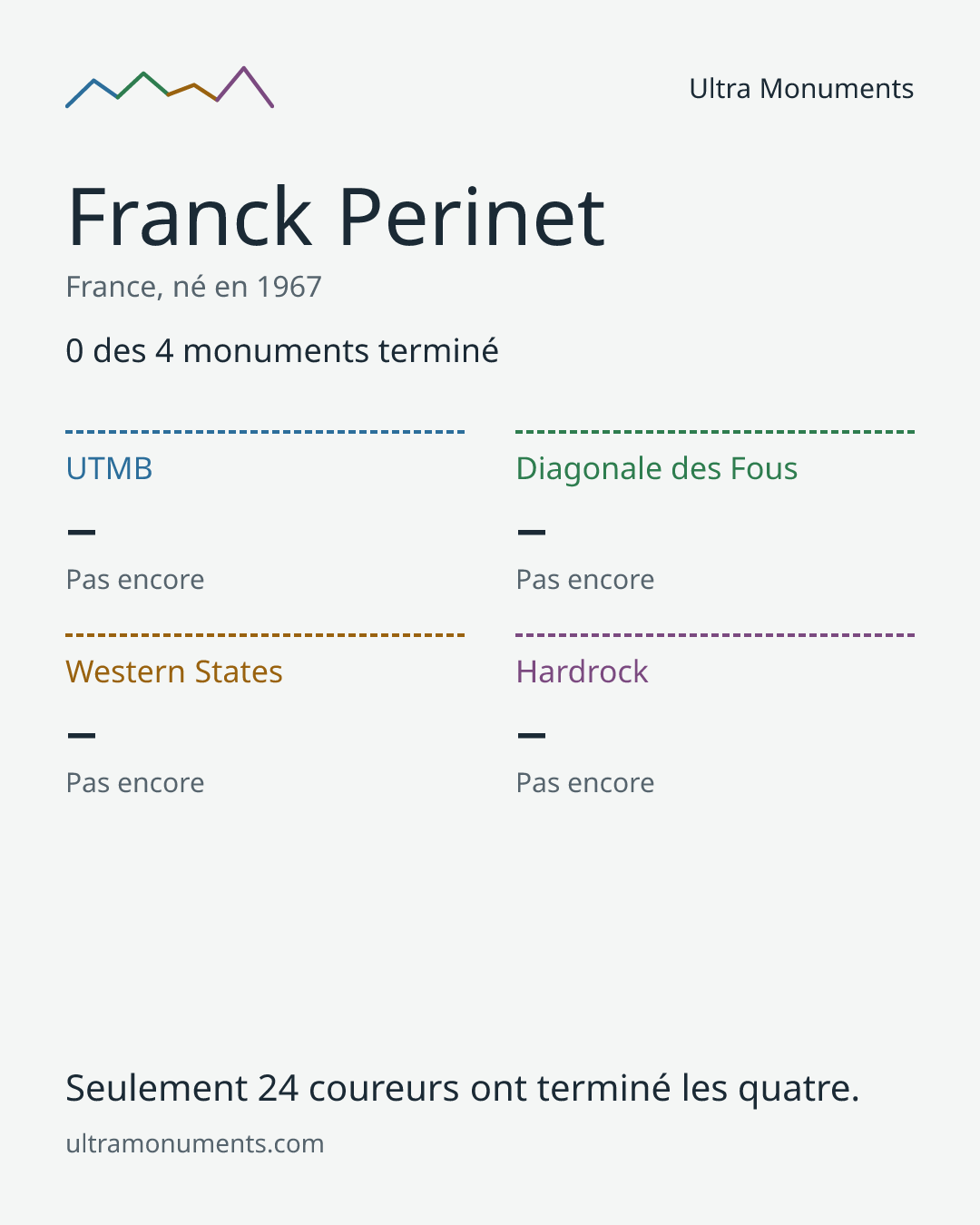 Carte des résultats de Franck Perinet