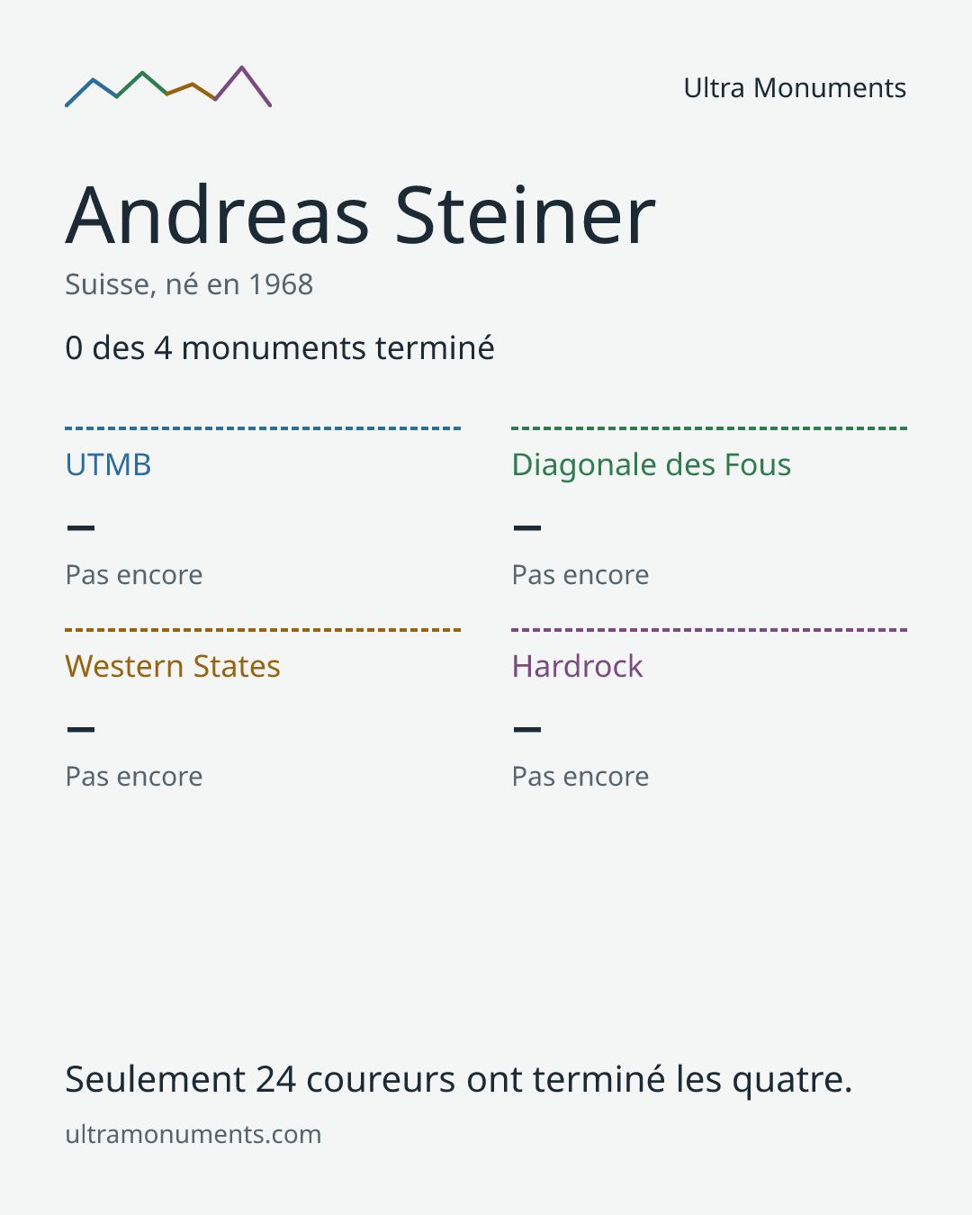 Carte des résultats de Andreas Steiner