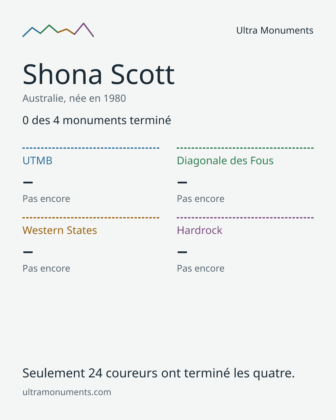 Carte des résultats de Shona Scott