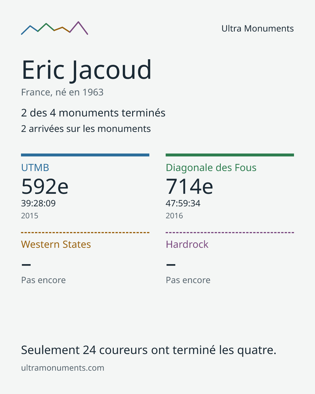 Carte des résultats de Eric Jacoud