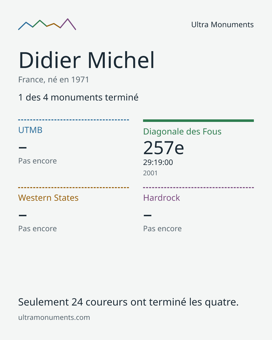 Carte des résultats de Didier Michel