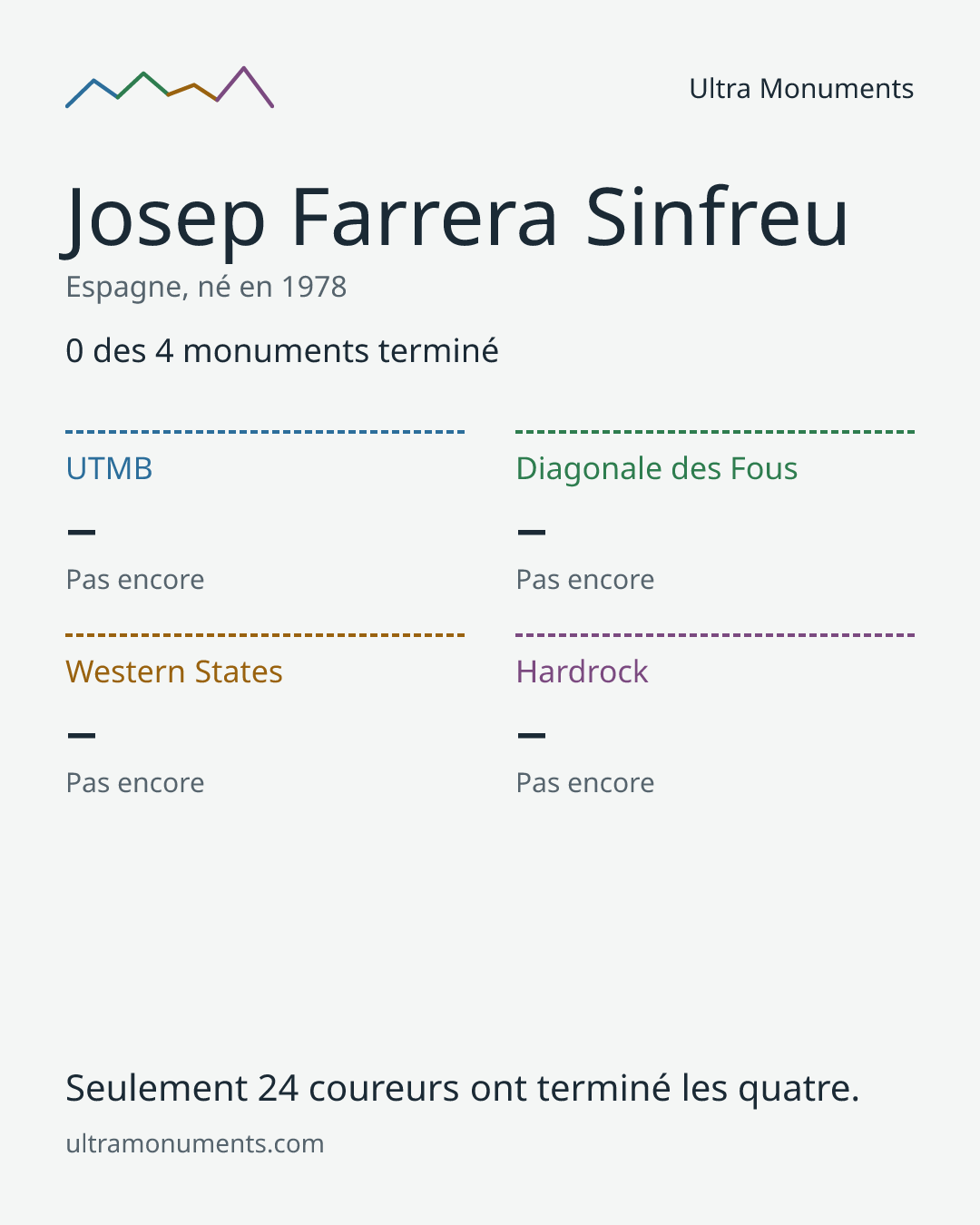 Carte des résultats de Josep Farrera Sinfreu