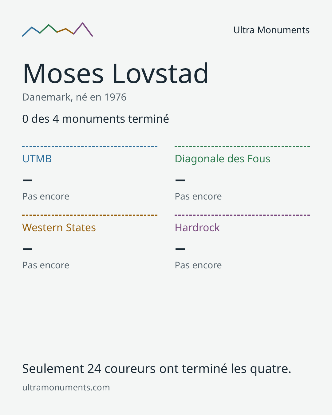 Carte des résultats de Moses Lovstad