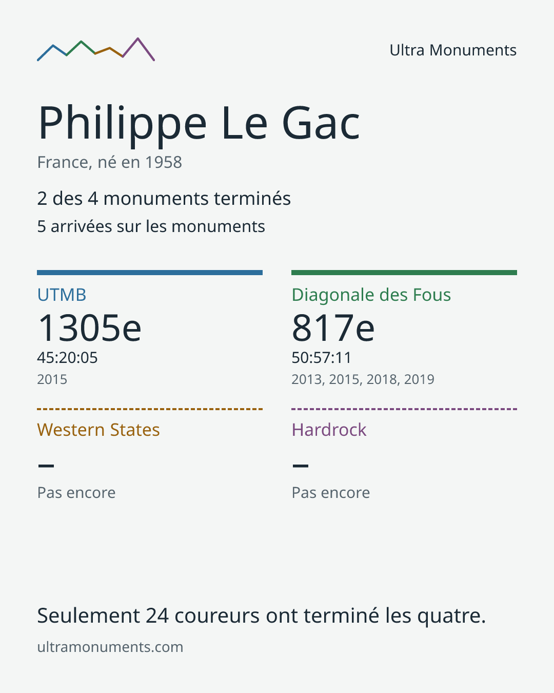 Carte des résultats de Philippe Le Gac