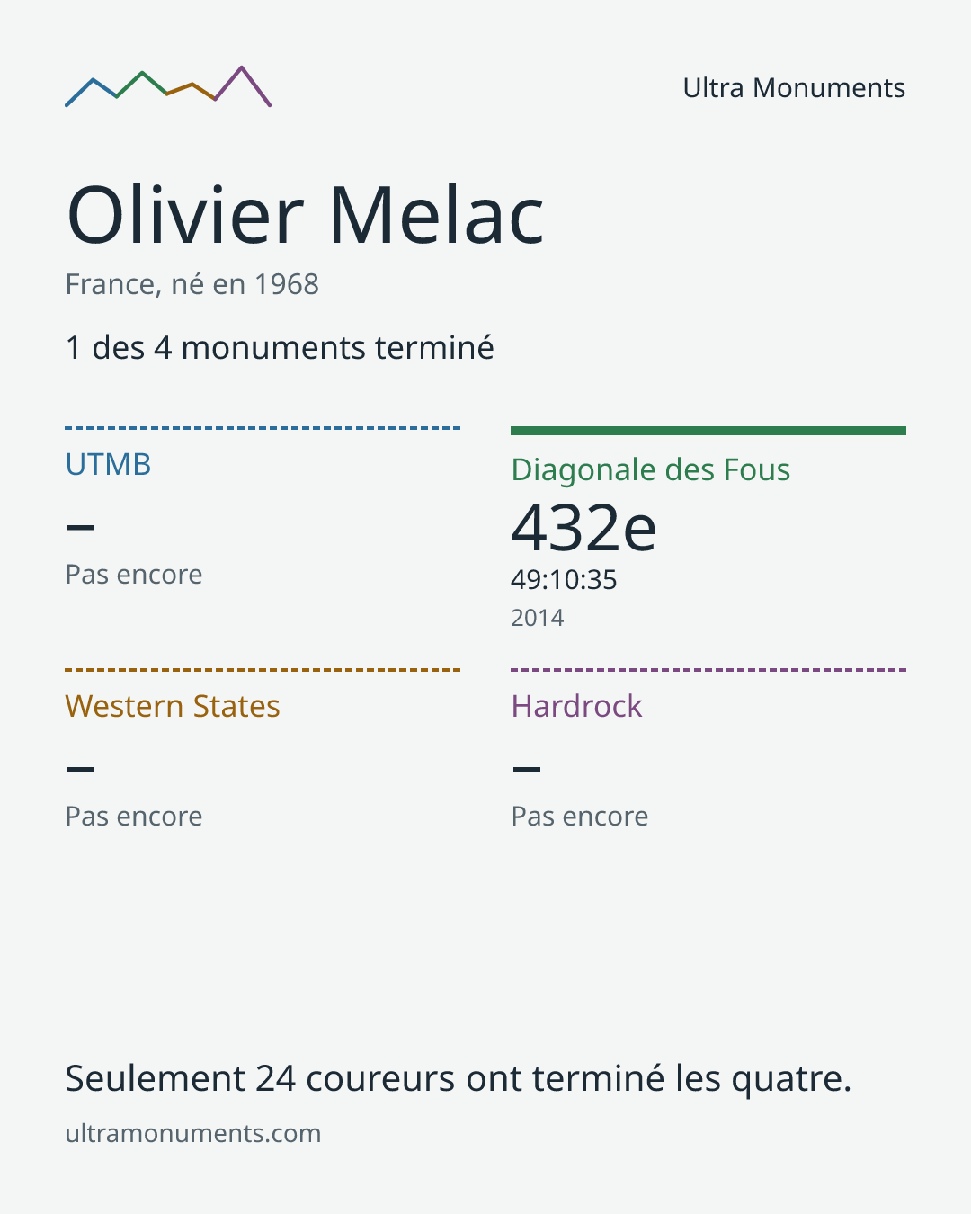 Carte des résultats de Olivier Melac