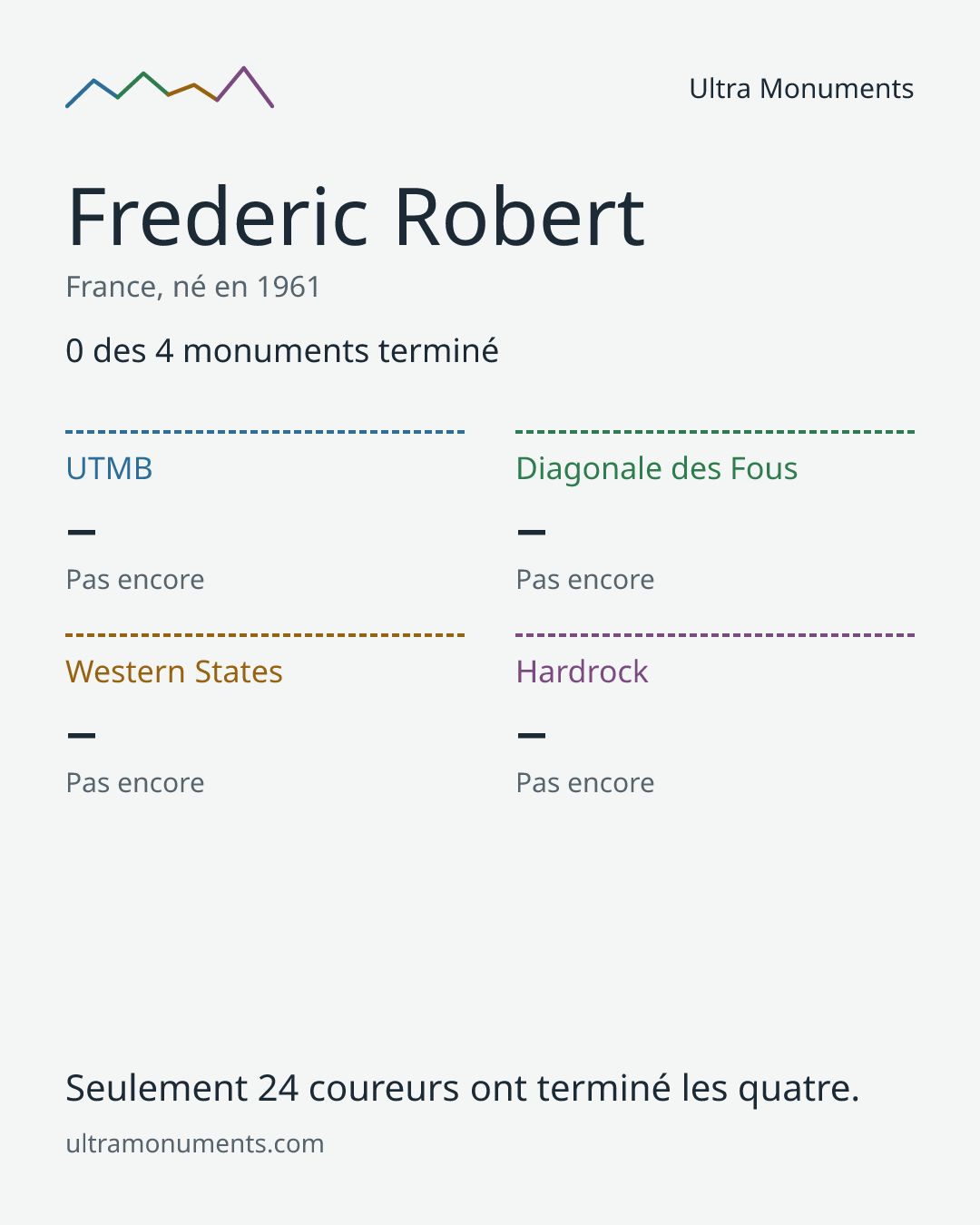 Carte des résultats de Frederic Robert