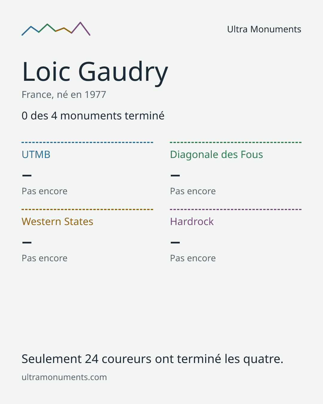 Carte des résultats de Loic Gaudry
