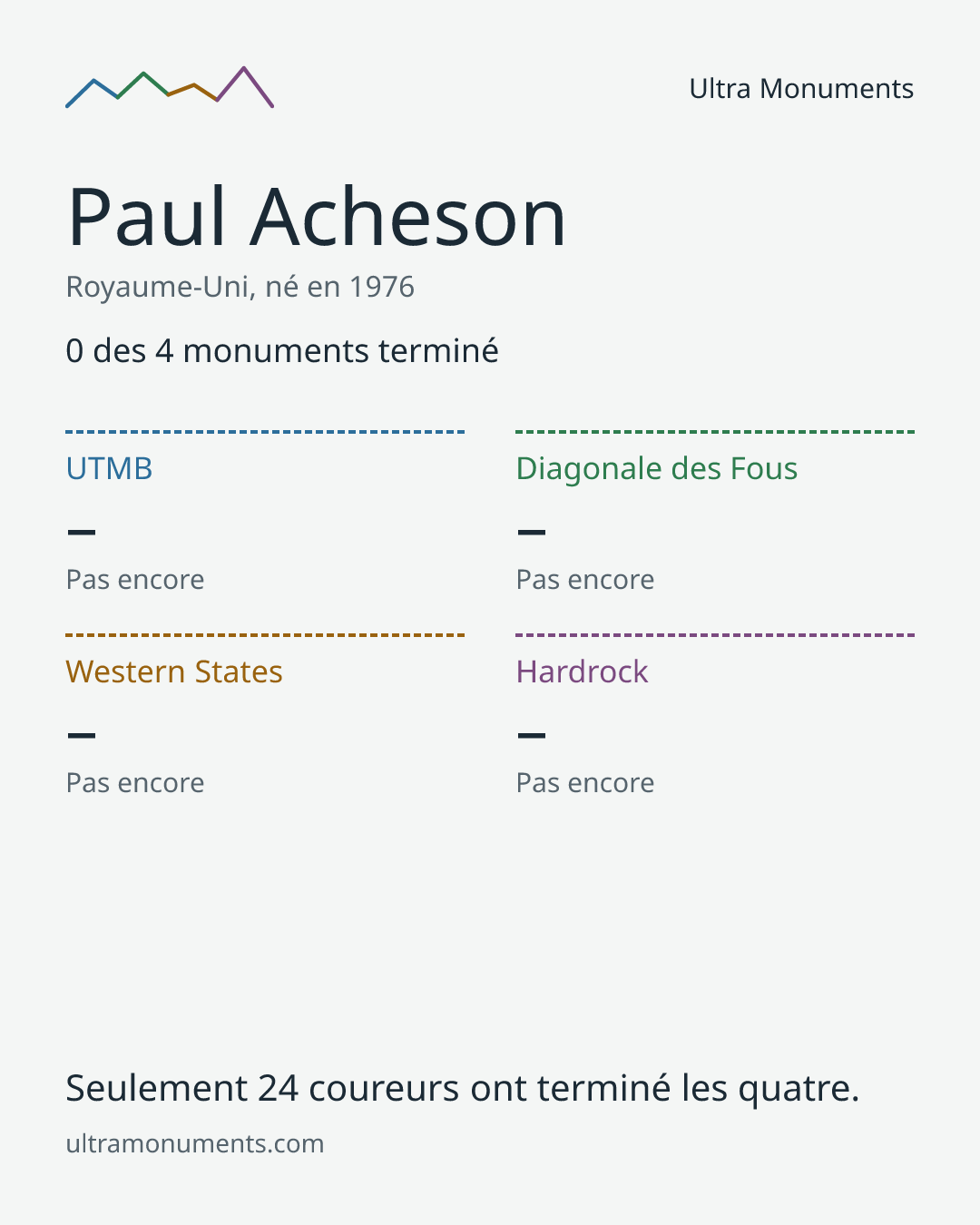Carte des résultats de Paul Acheson