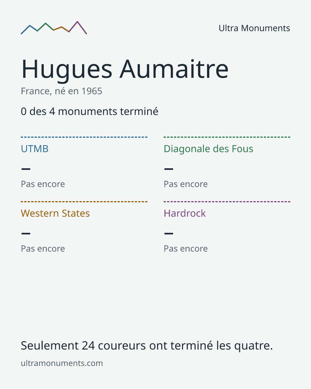 Carte des résultats de Hugues Aumaitre