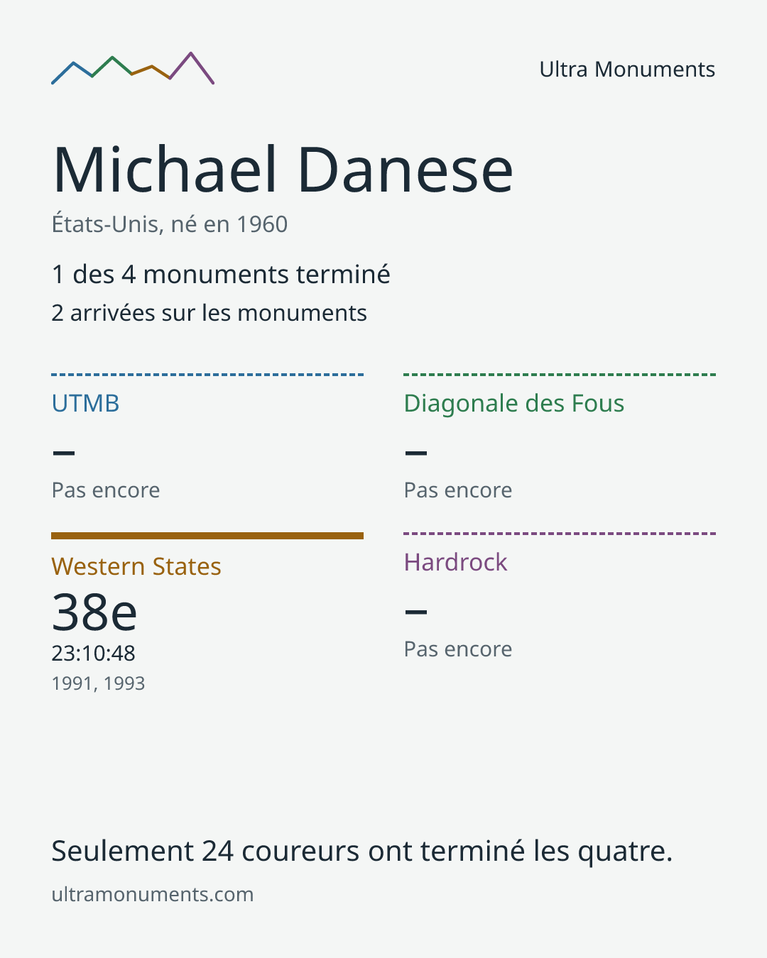 Carte des résultats de Michael Danese