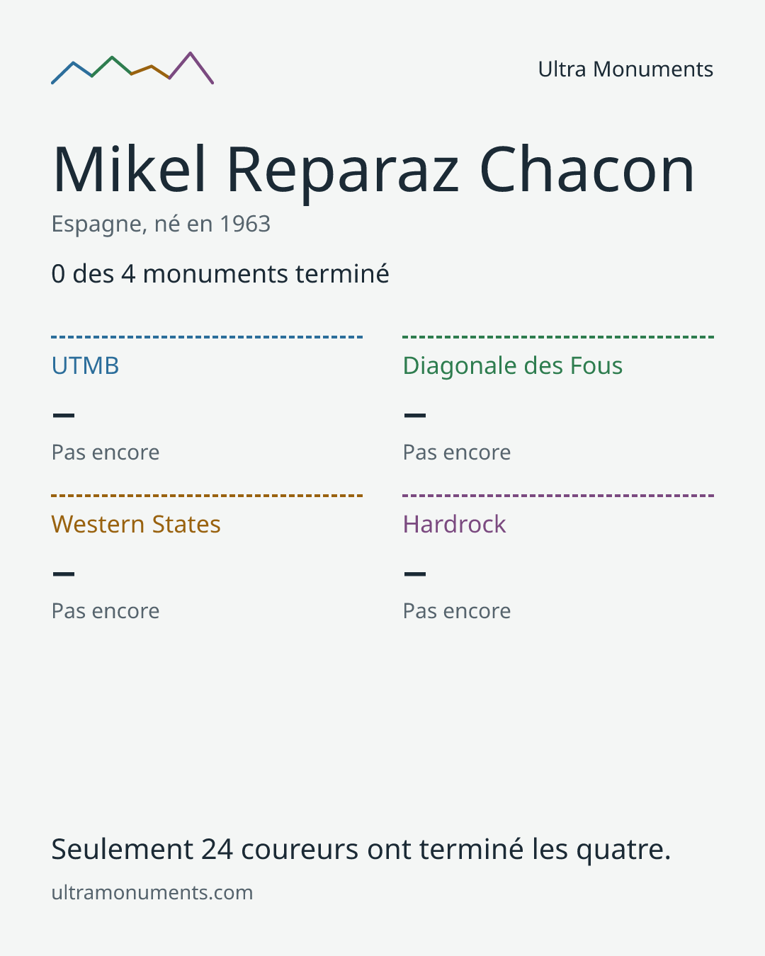 Carte des résultats de Mikel Reparaz Chacon