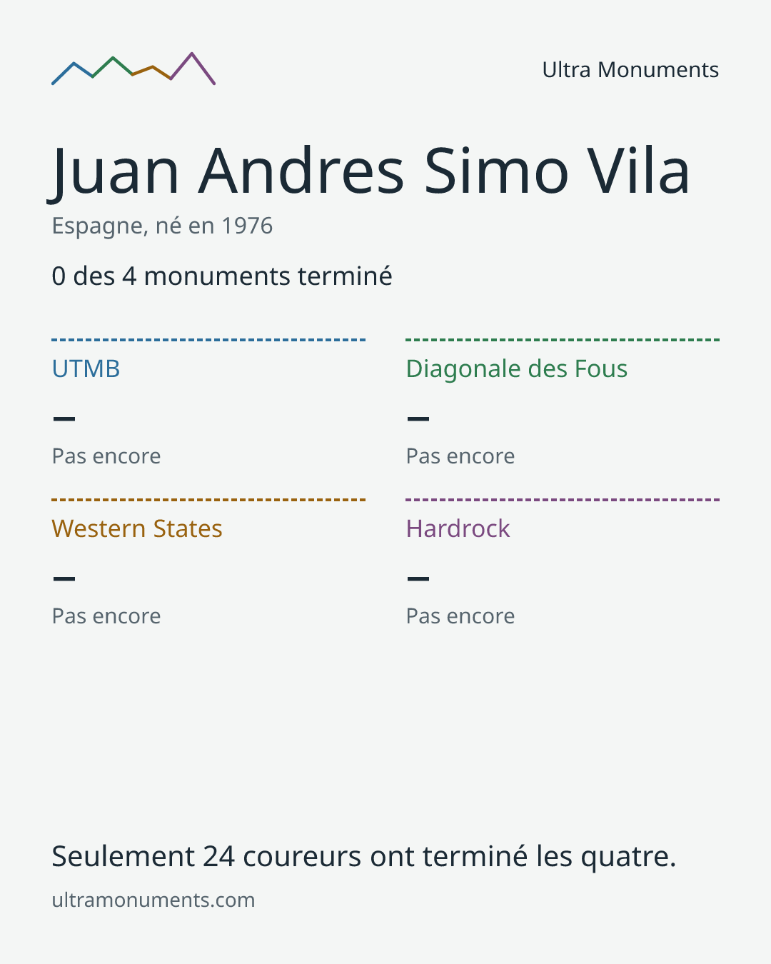 Carte des résultats de Juan Andres Simo Vila