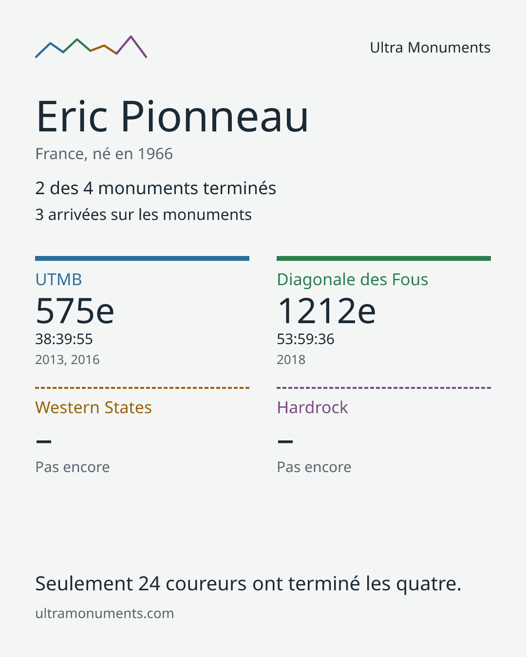 Carte des résultats de Eric Pionneau