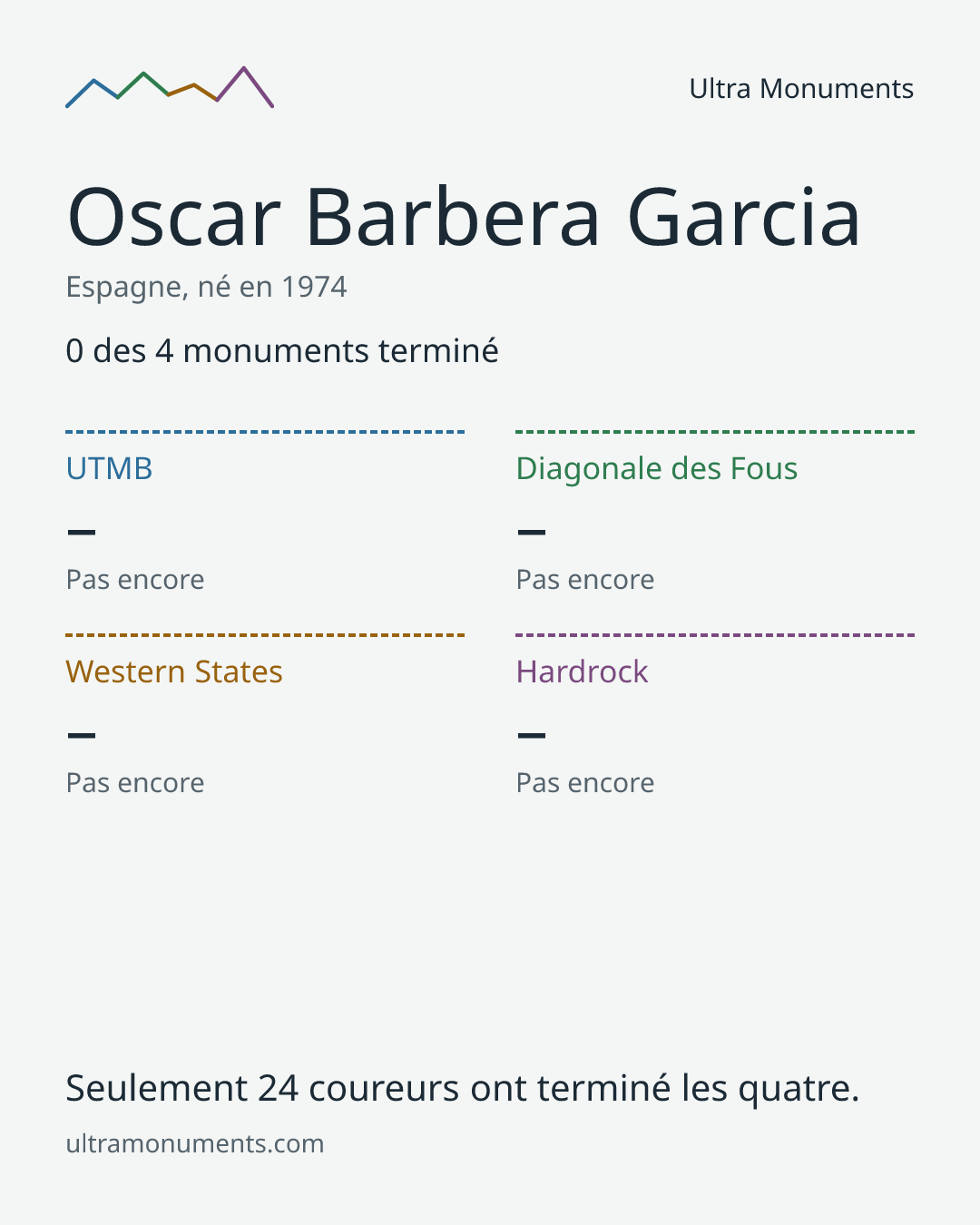 Carte des résultats de Oscar Barbera Garcia