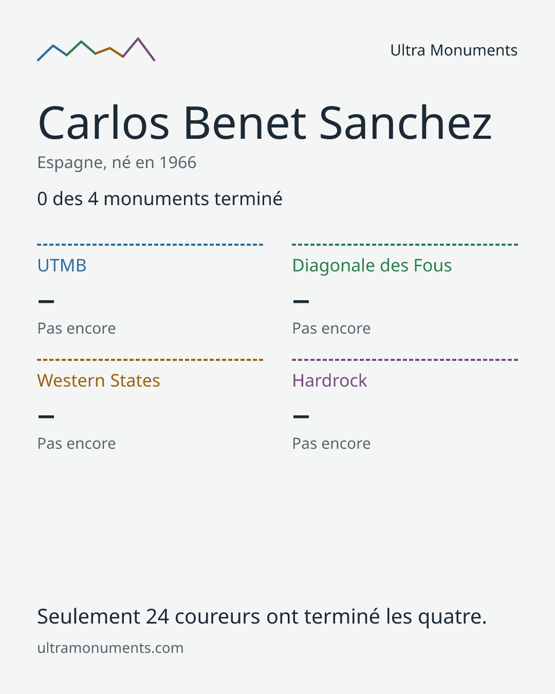 Carte des résultats de Carlos Benet Sanchez