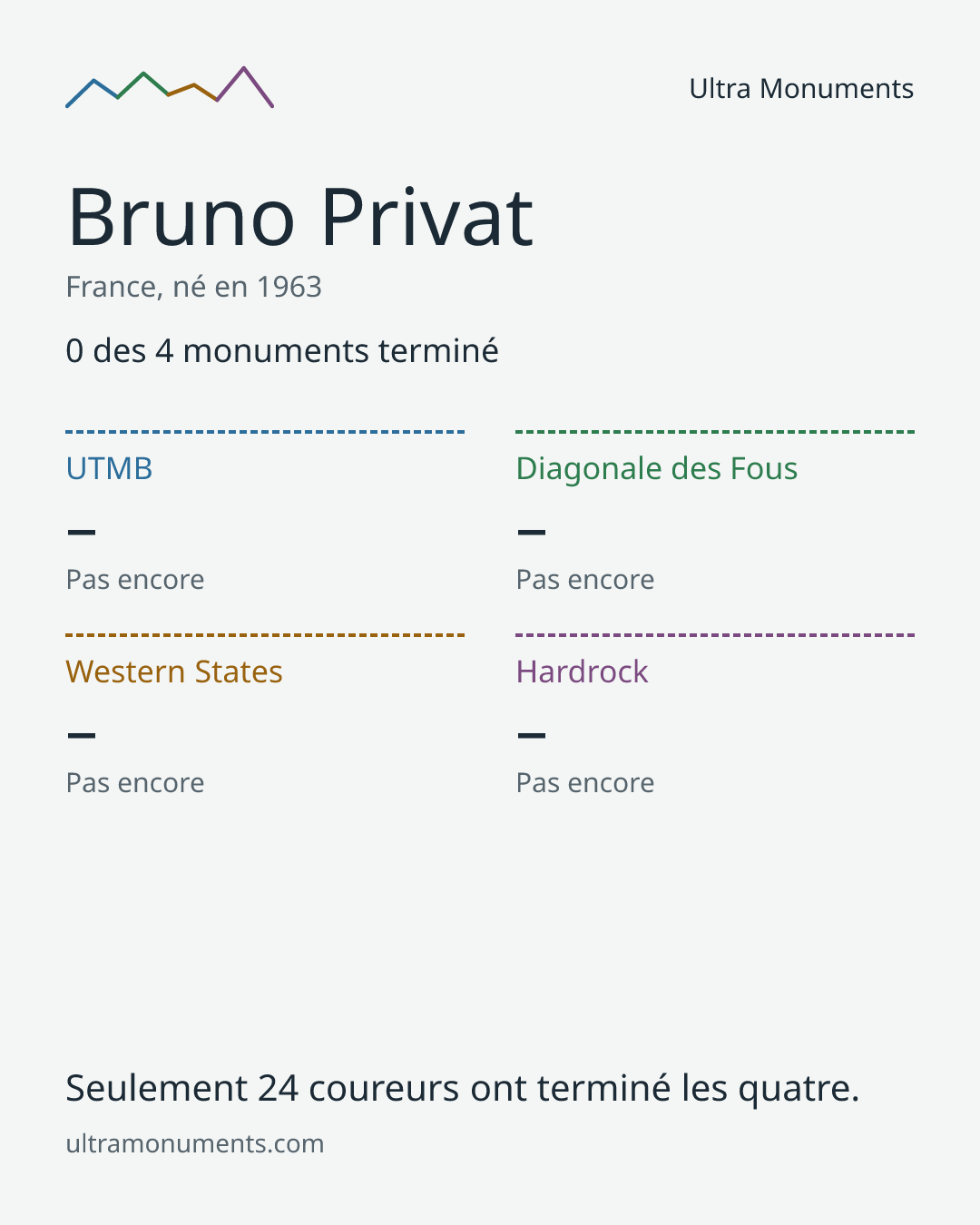 Carte des résultats de Bruno Privat