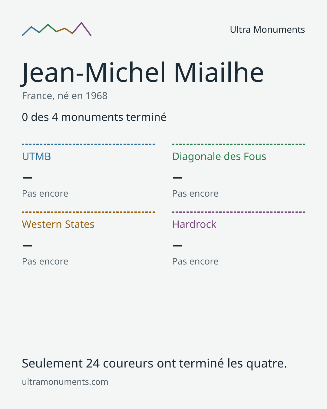 Carte des résultats de Jean-Michel Miailhe