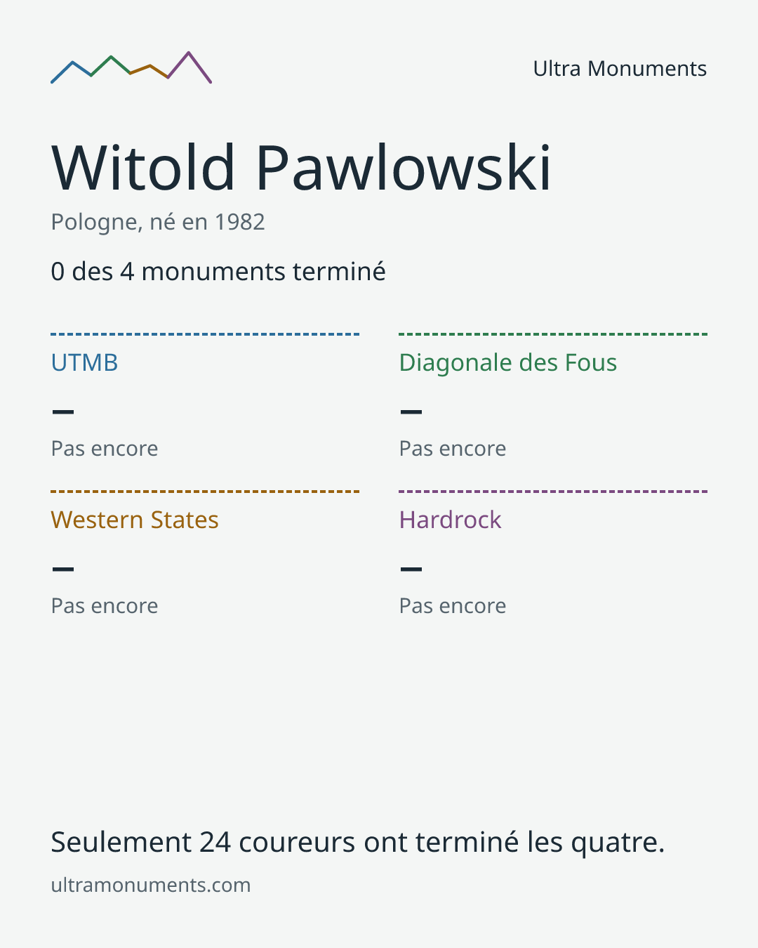 Carte des résultats de Witold Pawlowski