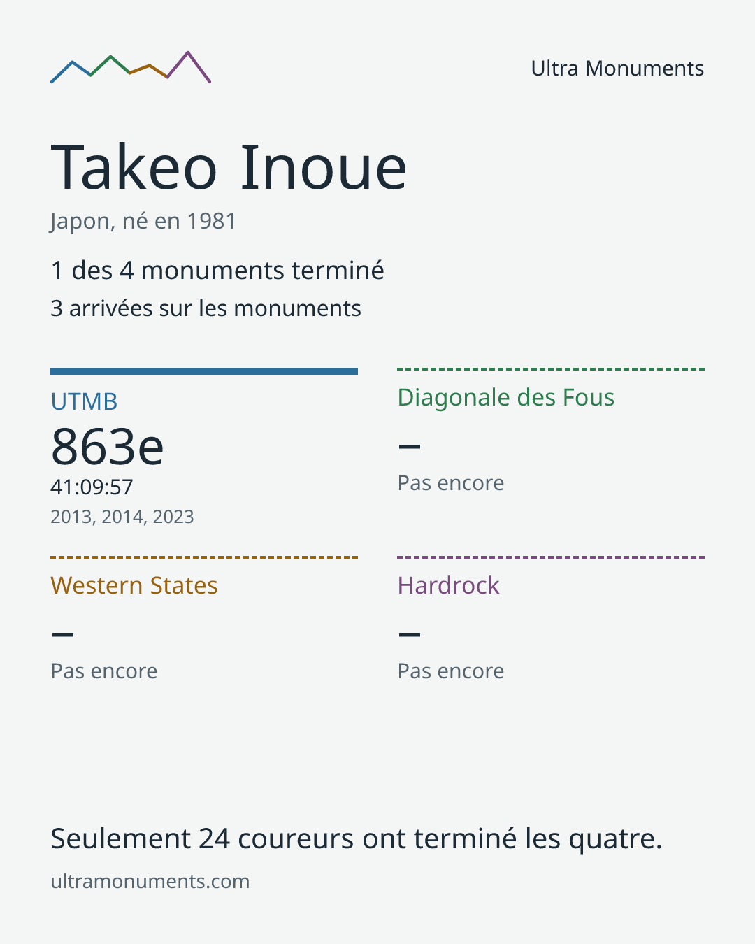 Carte des résultats de Takeo Inoue