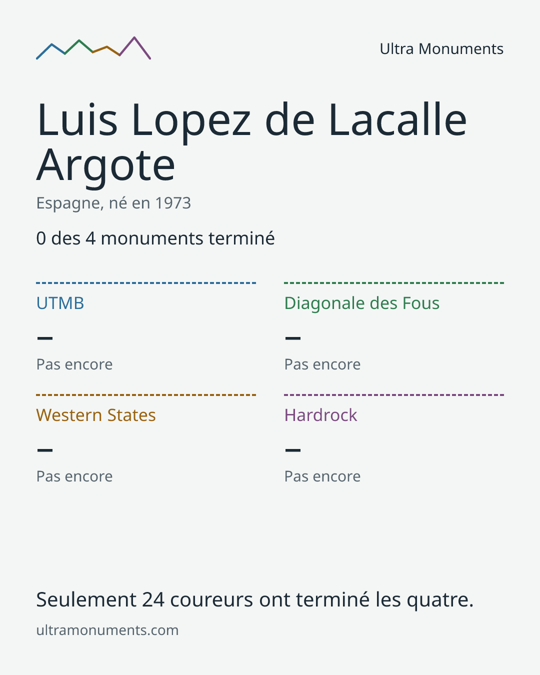 Carte des résultats de Luis Lopez de Lacalle Argote
