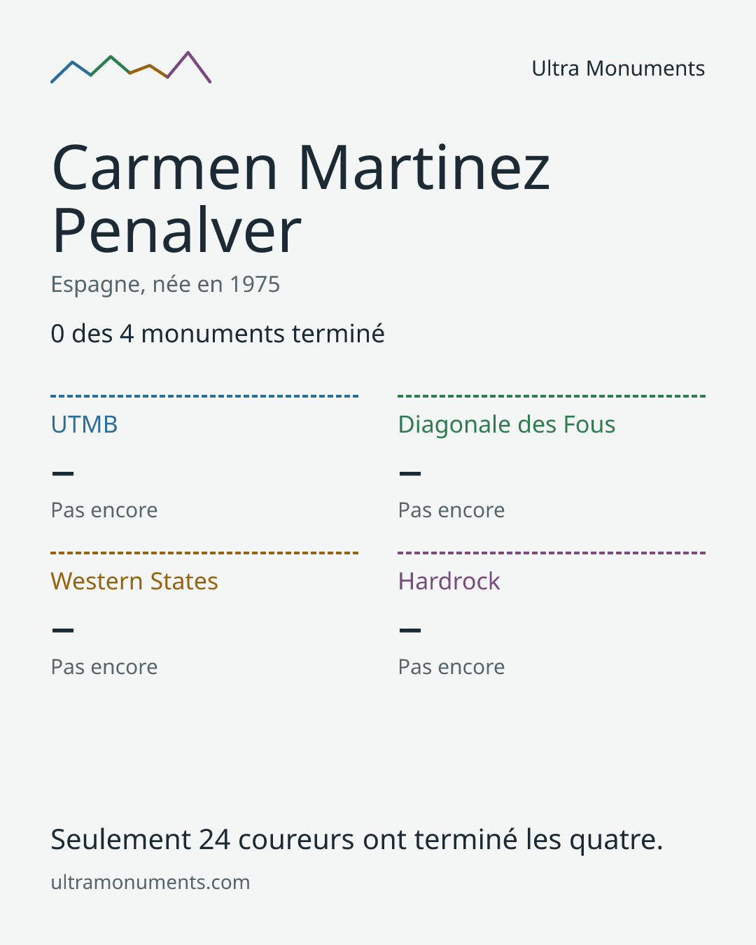 Carte des résultats de Carmen Martinez Penalver