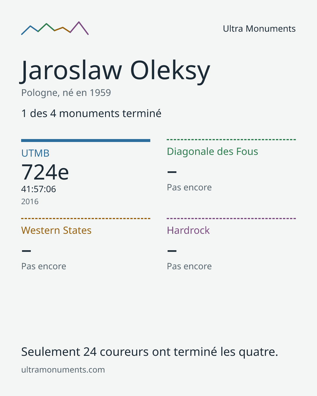 Carte des résultats de Jaroslaw Oleksy
