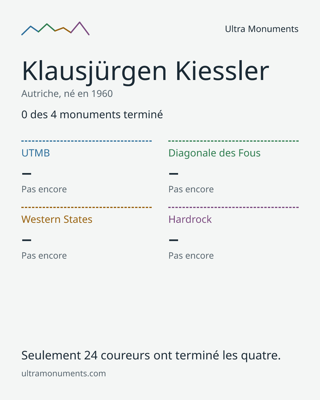 Carte des résultats de Klausjürgen Kiessler