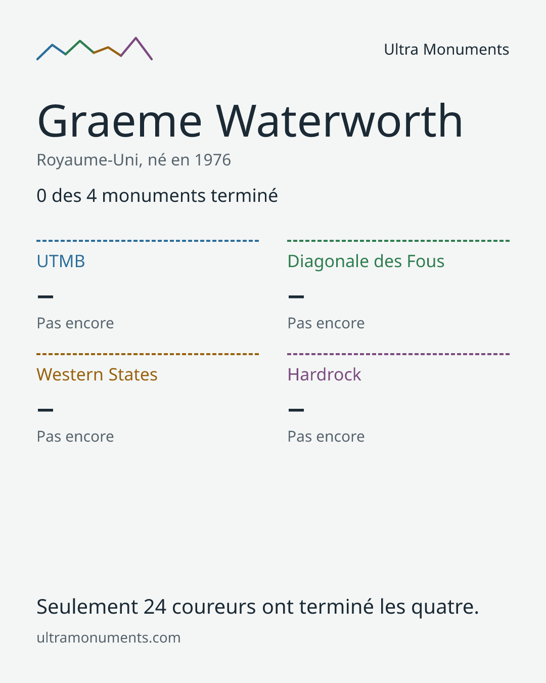 Carte des résultats de Graeme Waterworth