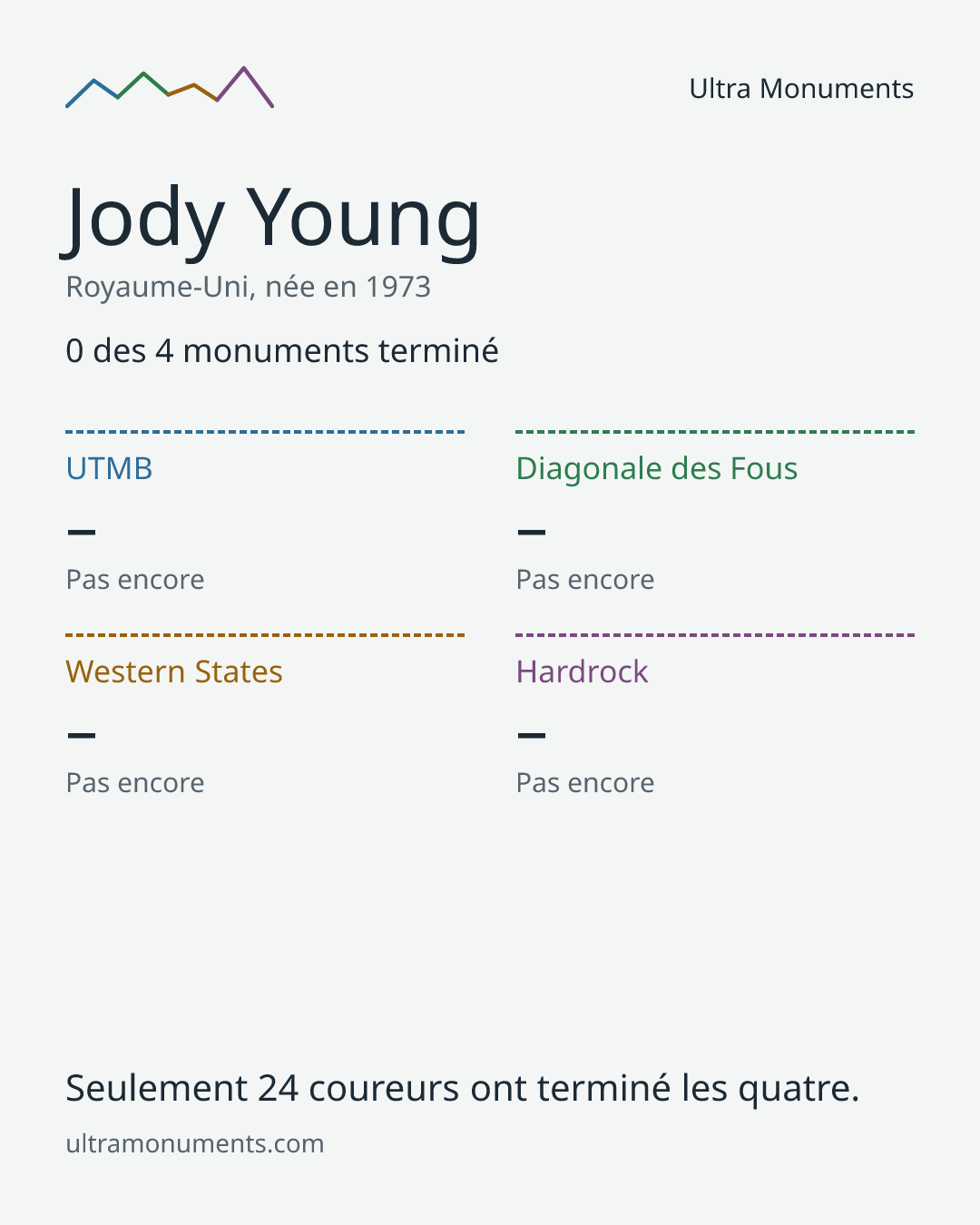 Carte des résultats de Jody Young