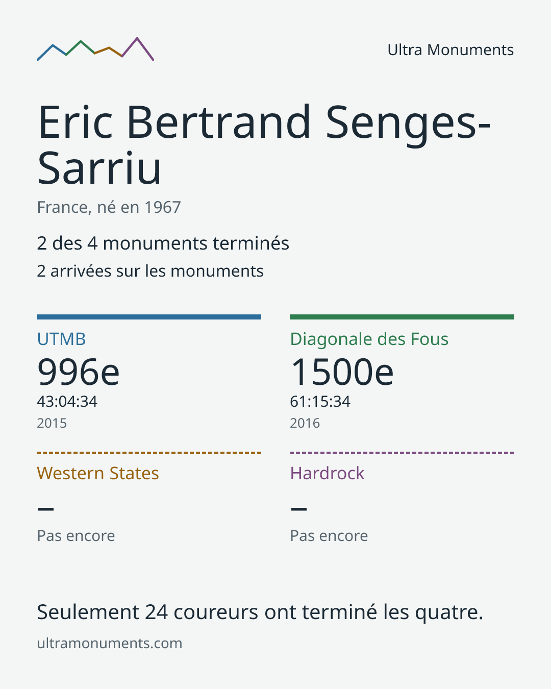 Carte des résultats de Eric Bertrand Senges-Sarriu
