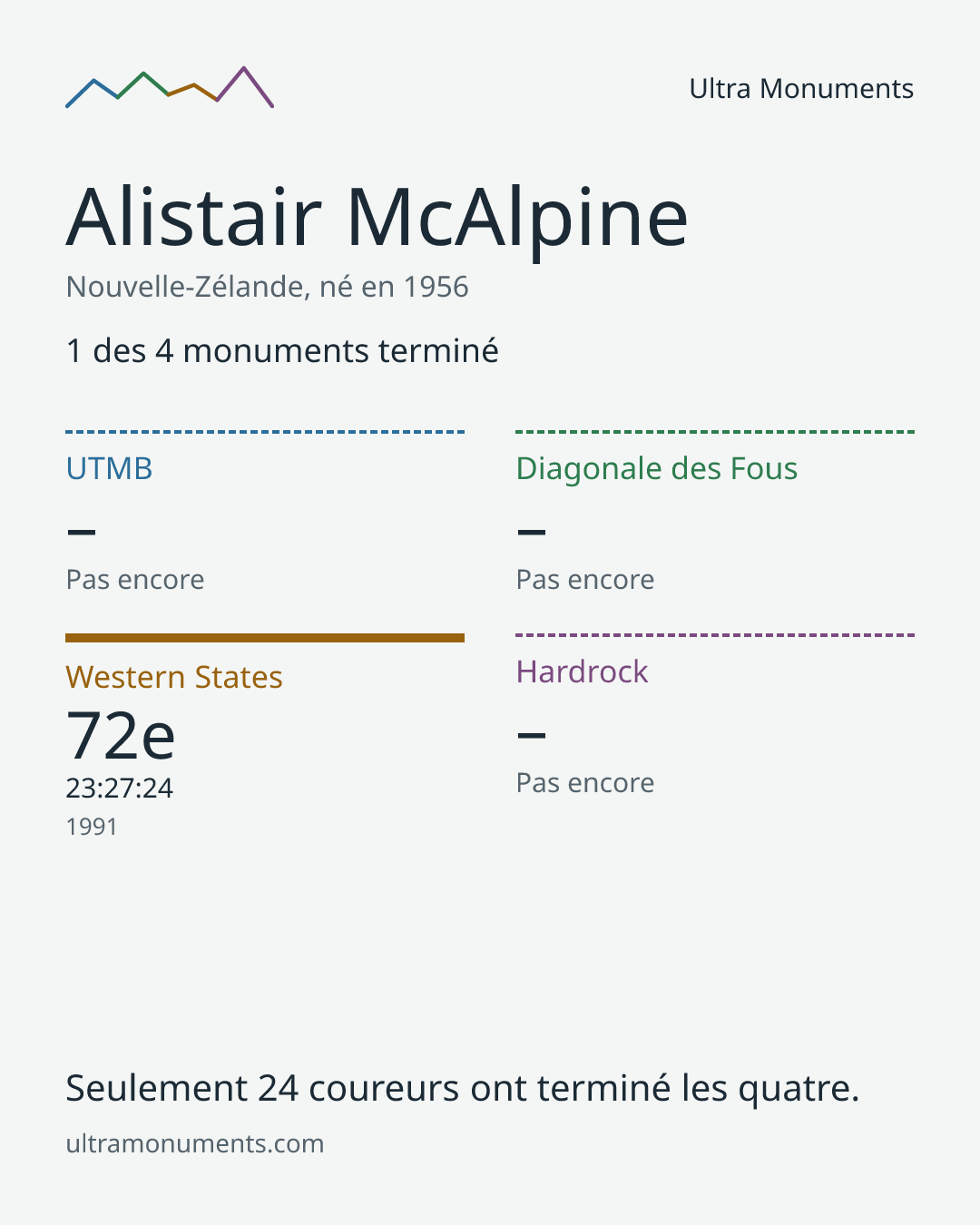 Carte des résultats de Alistair McAlpine