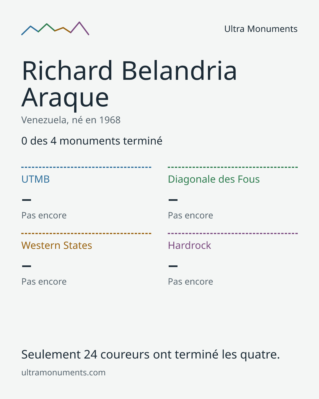 Carte des résultats de Richard Belandria Araque