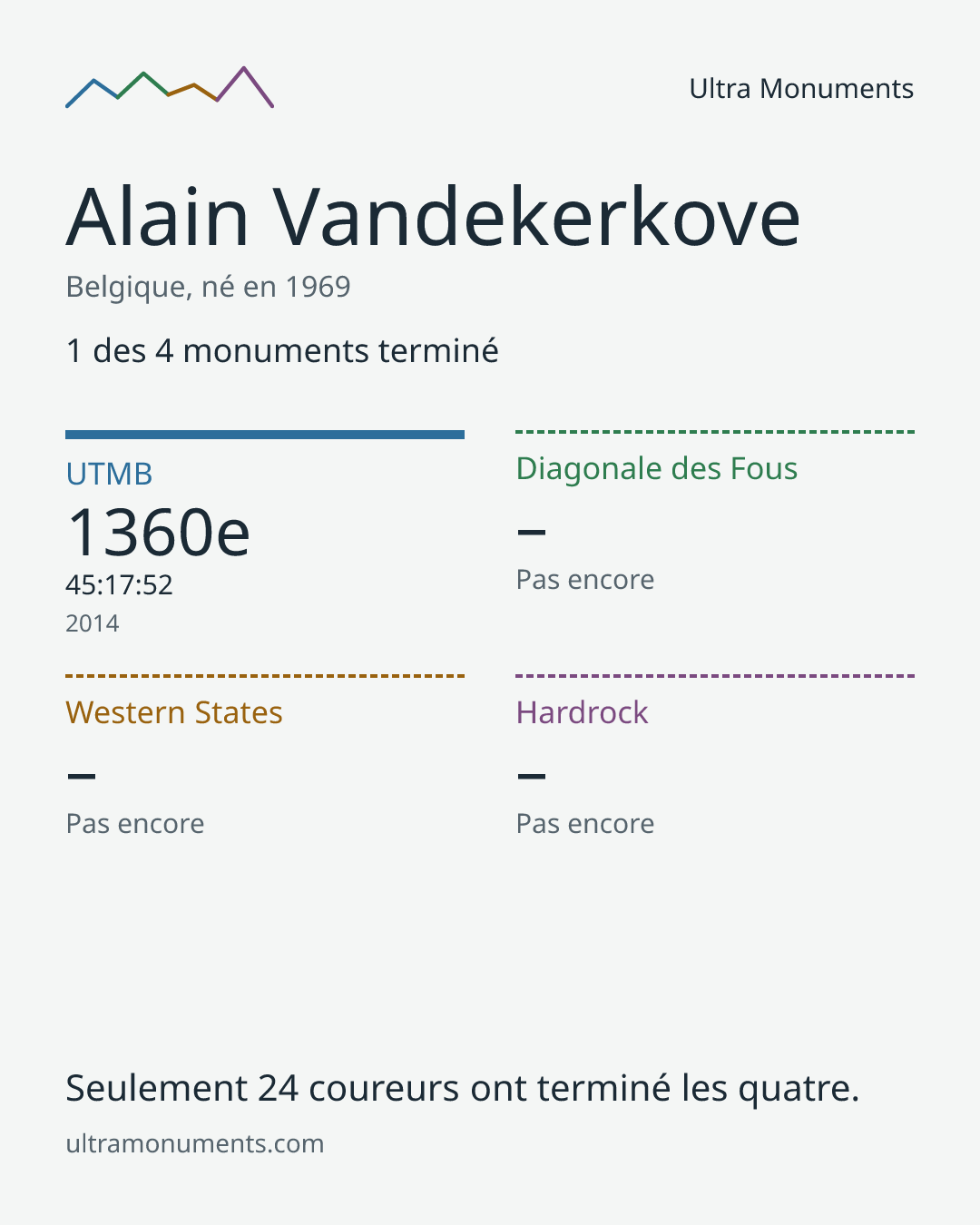 Carte des résultats de Alain Vandekerkove