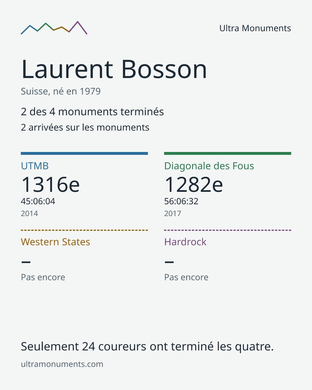 Carte des résultats de Laurent Bosson